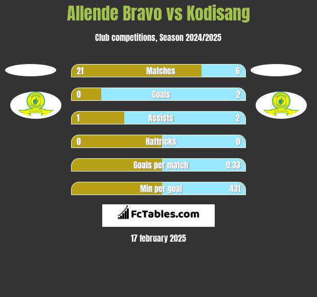 Allende Bravo vs Kodisang h2h player stats