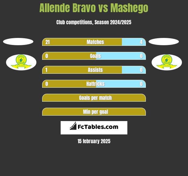 Allende Bravo vs Mashego h2h player stats