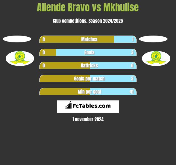 Allende Bravo vs Mkhulise h2h player stats