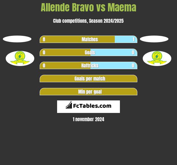 Allende Bravo vs Maema h2h player stats