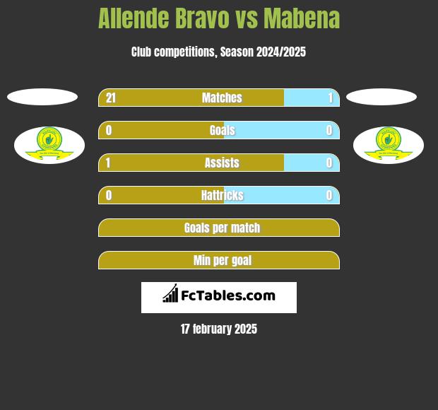 Allende Bravo vs Mabena h2h player stats