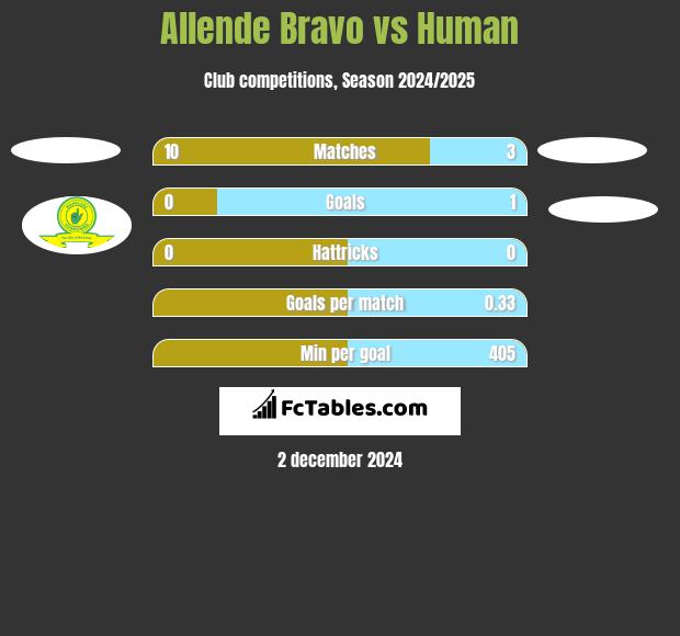 Allende Bravo vs Human h2h player stats