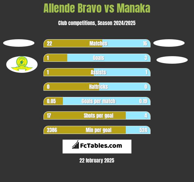 Allende Bravo vs Manaka h2h player stats