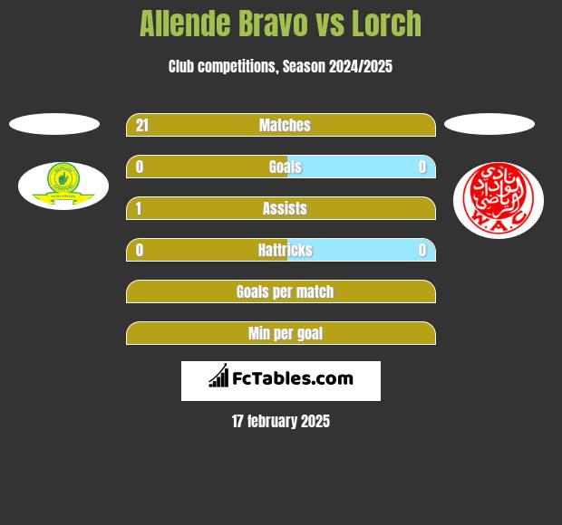 Allende Bravo vs Lorch h2h player stats