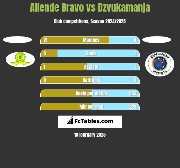 Allende Bravo vs Dzvukamanja h2h player stats