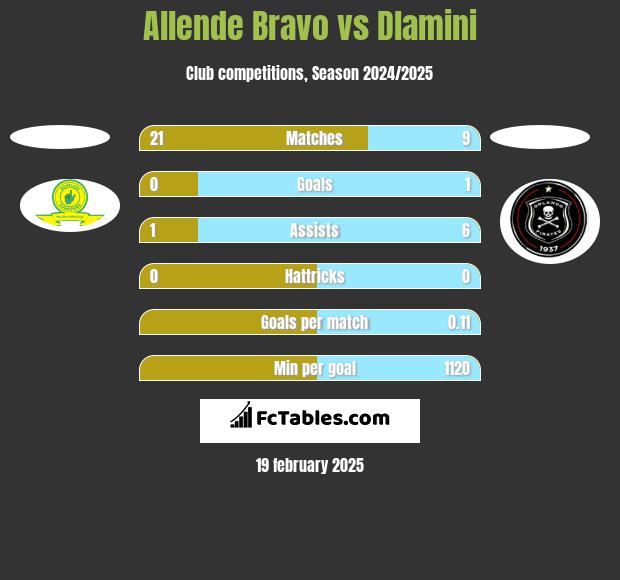 Allende Bravo vs Dlamini h2h player stats