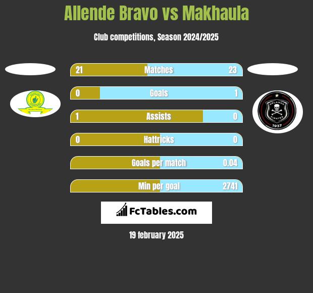 Allende Bravo vs Makhaula h2h player stats