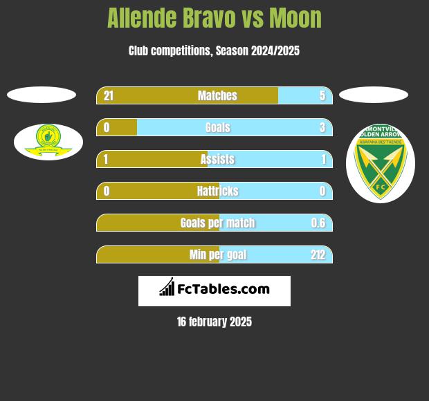 Allende Bravo vs Moon h2h player stats