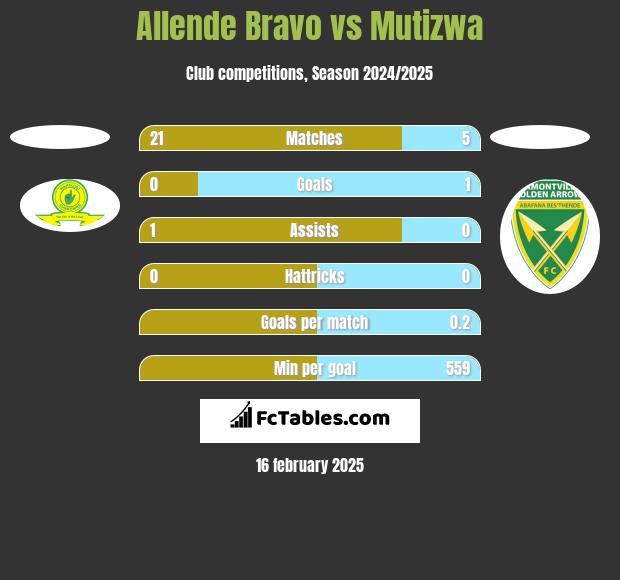 Allende Bravo vs Mutizwa h2h player stats