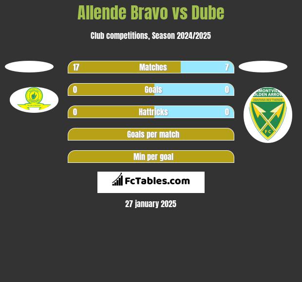 Allende Bravo vs Dube h2h player stats