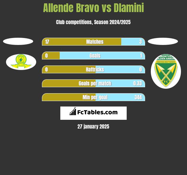 Allende Bravo vs Dlamini h2h player stats