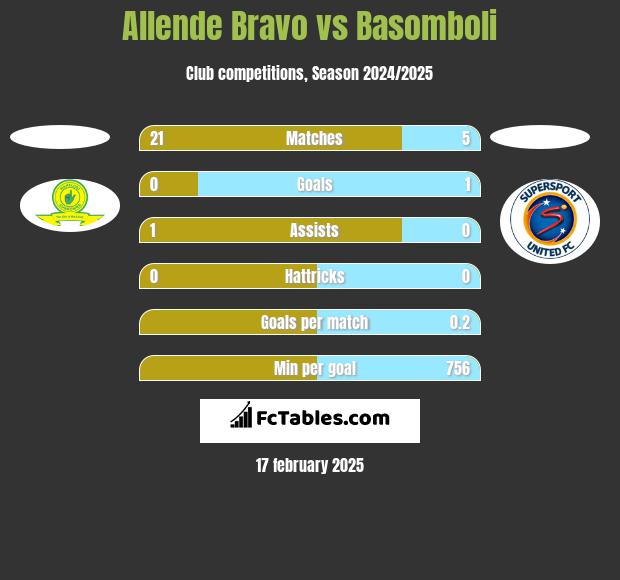 Allende Bravo vs Basomboli h2h player stats