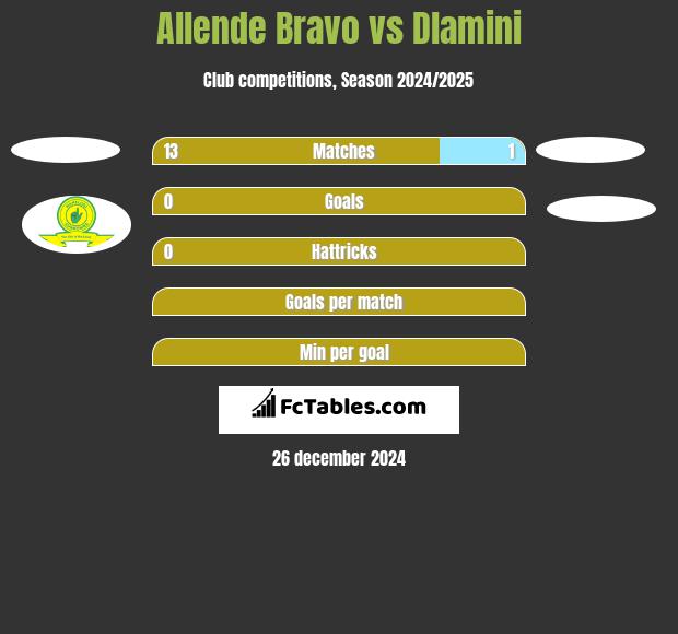 Allende Bravo vs Dlamini h2h player stats