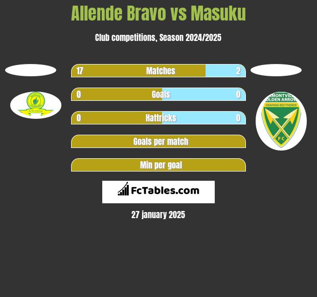 Allende Bravo vs Masuku h2h player stats