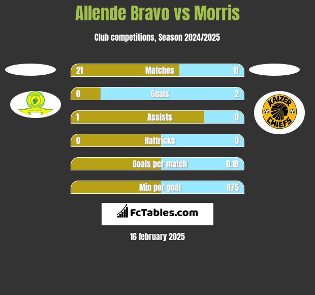 Allende Bravo vs Morris h2h player stats