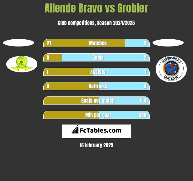 Allende Bravo vs Grobler h2h player stats