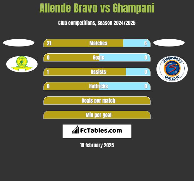 Allende Bravo vs Ghampani h2h player stats