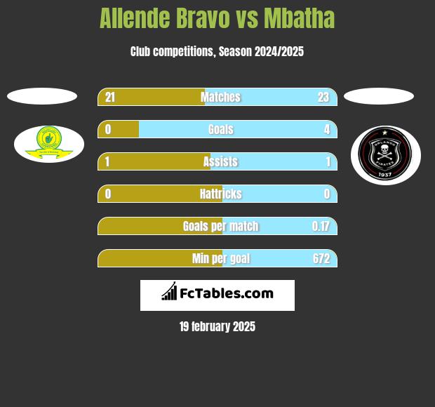 Allende Bravo vs Mbatha h2h player stats