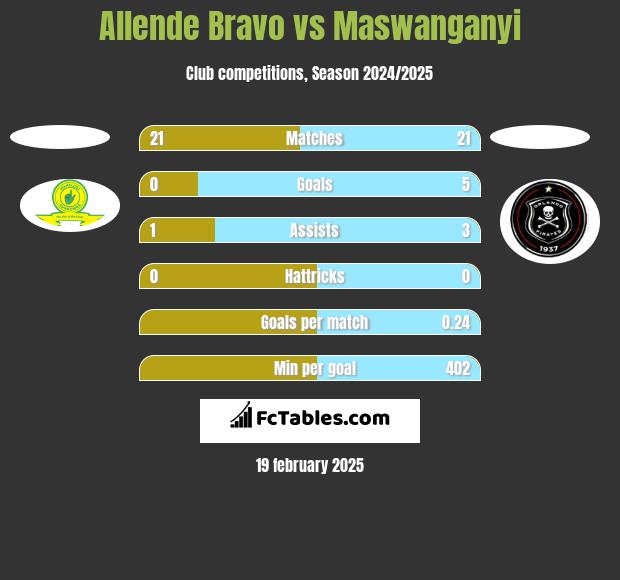 Allende Bravo vs Maswanganyi h2h player stats