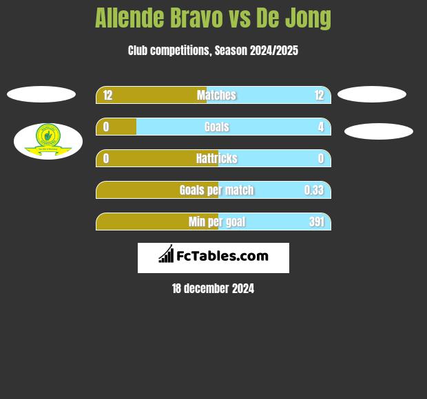 Allende Bravo vs De Jong h2h player stats