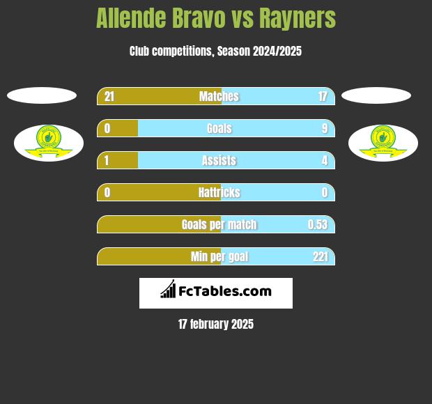 Allende Bravo vs Rayners h2h player stats