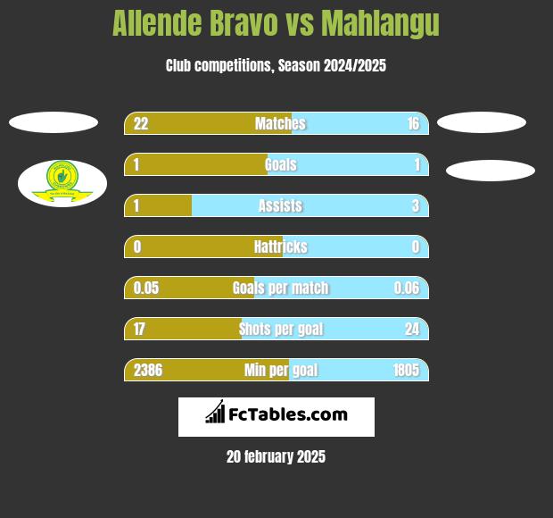 Allende Bravo vs Mahlangu h2h player stats