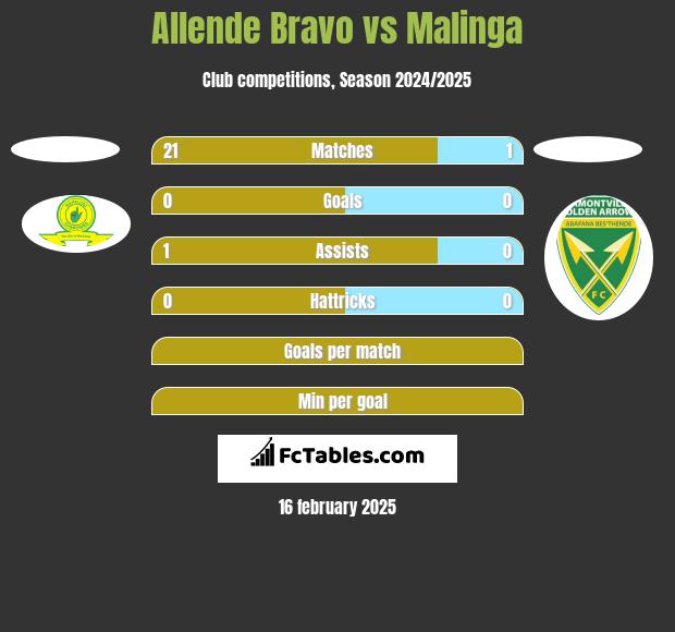 Allende Bravo vs Malinga h2h player stats