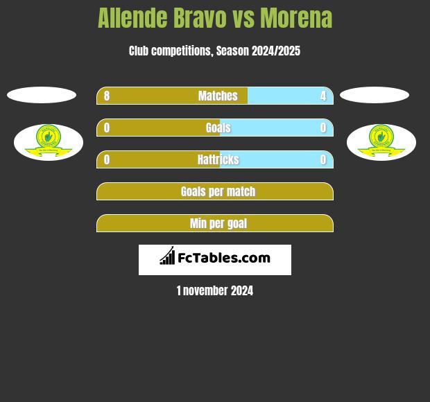 Allende Bravo vs Morena h2h player stats