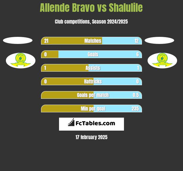 Allende Bravo vs Shalulile h2h player stats