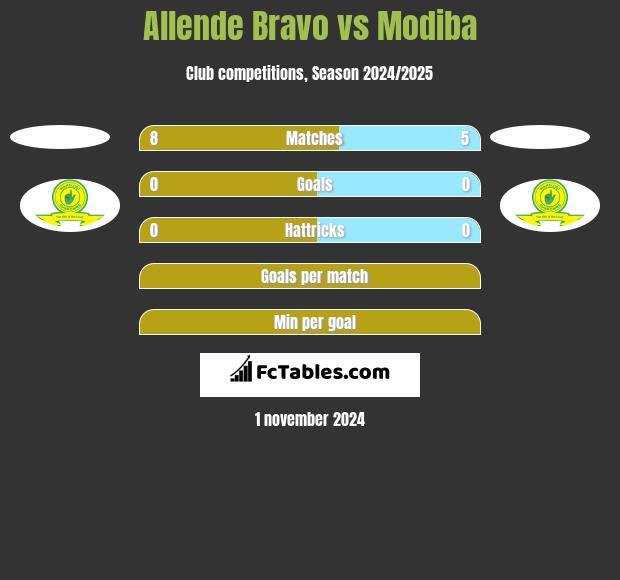 Allende Bravo vs Modiba h2h player stats