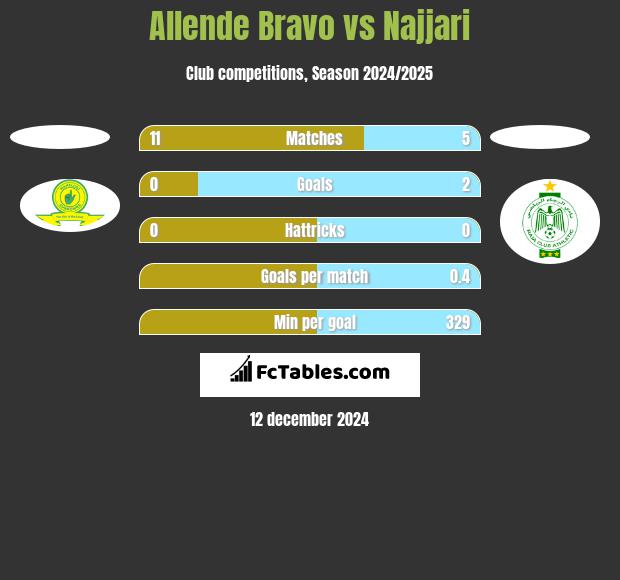 Allende Bravo vs Najjari h2h player stats