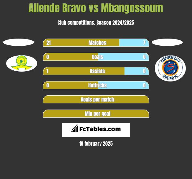 Allende Bravo vs Mbangossoum h2h player stats