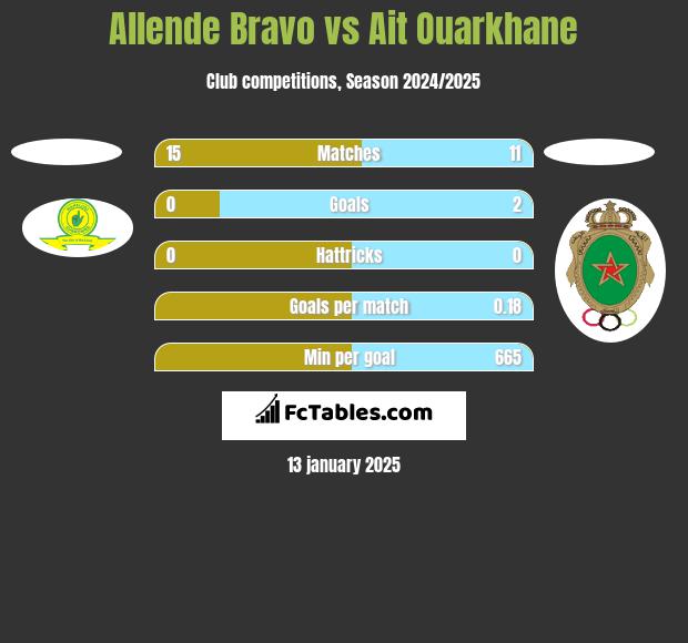 Allende Bravo vs Ait Ouarkhane h2h player stats