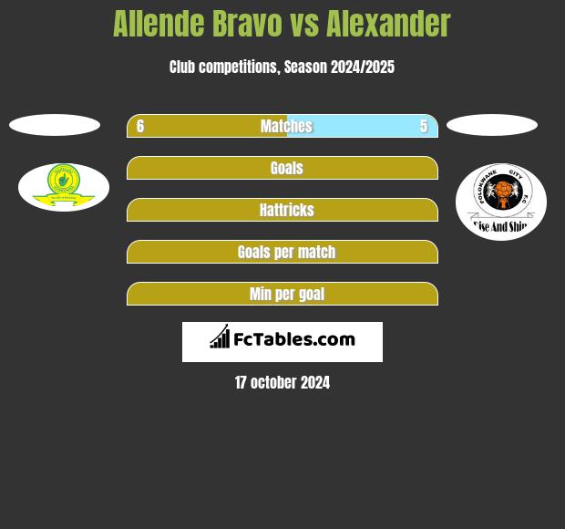 Allende Bravo vs Alexander h2h player stats