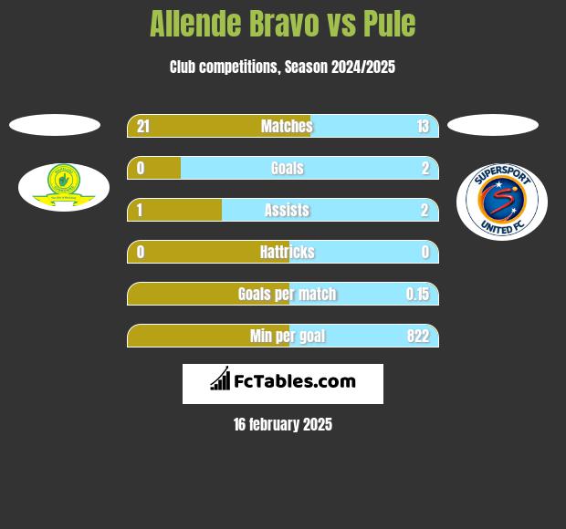 Allende Bravo vs Pule h2h player stats