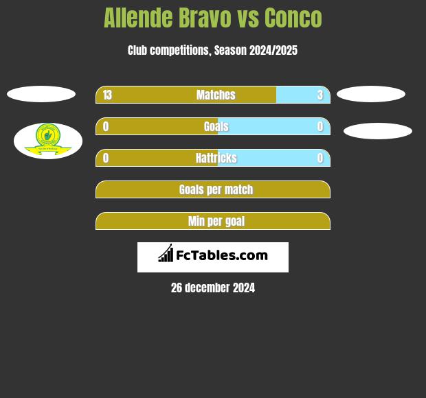 Allende Bravo vs Conco h2h player stats