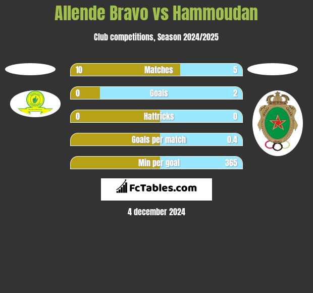 Allende Bravo vs Hammoudan h2h player stats