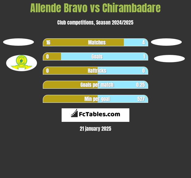 Allende Bravo vs Chirambadare h2h player stats