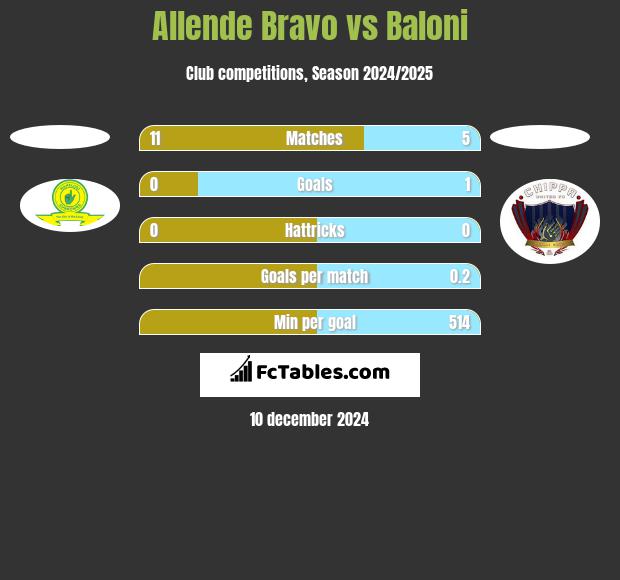 Allende Bravo vs Baloni h2h player stats