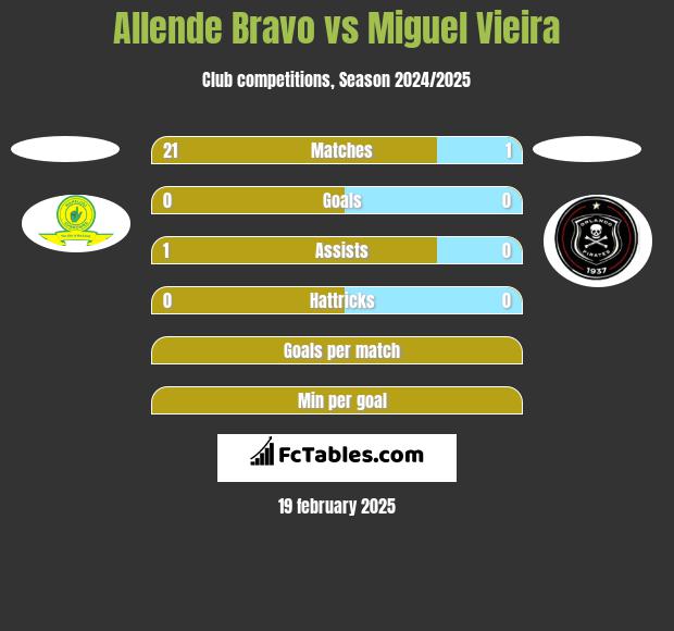 Allende Bravo vs Miguel Vieira h2h player stats