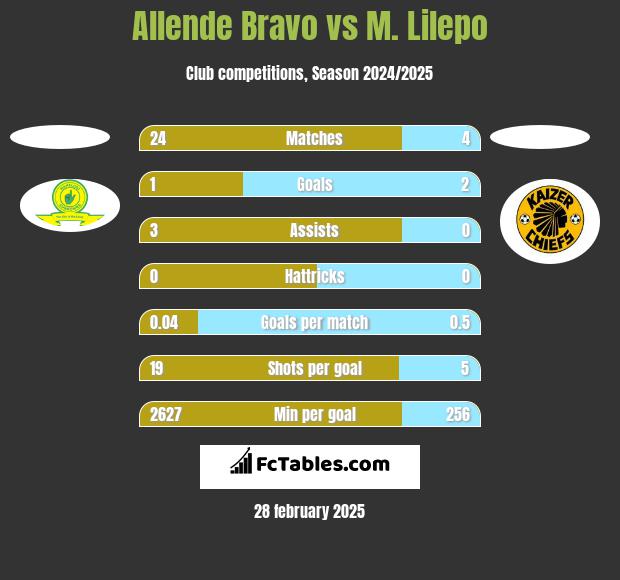 Allende Bravo vs M. Lilepo h2h player stats