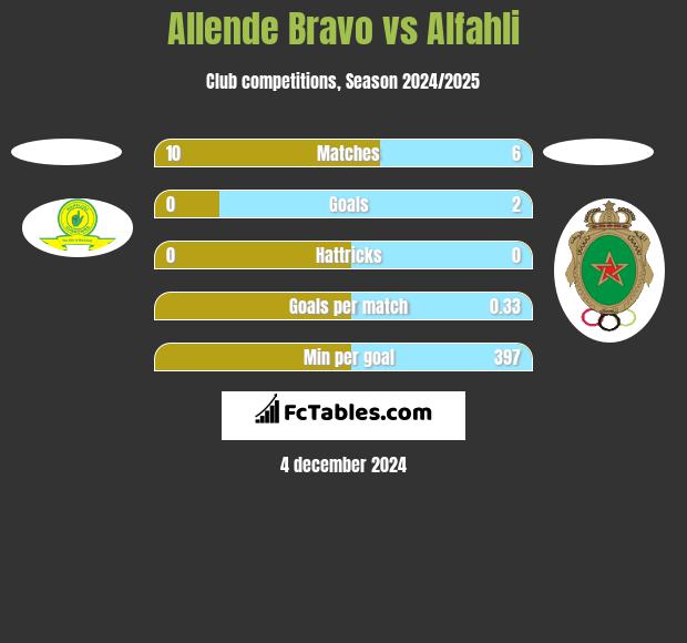 Allende Bravo vs Alfahli h2h player stats