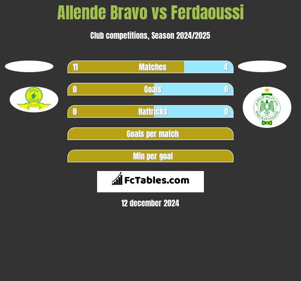 Allende Bravo vs Ferdaoussi h2h player stats