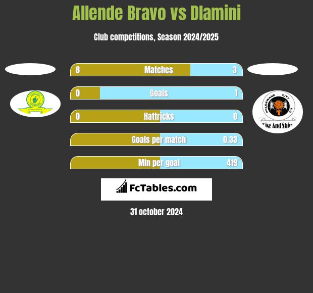 Allende Bravo vs Dlamini h2h player stats