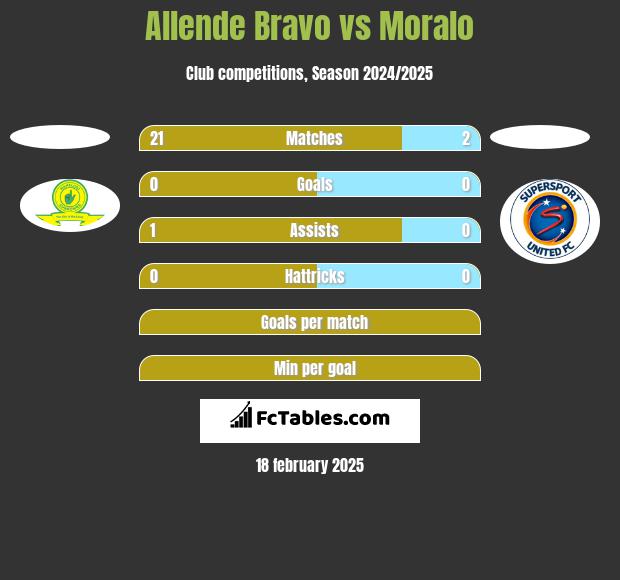 Allende Bravo vs Moralo h2h player stats