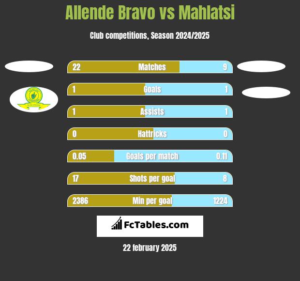 Allende Bravo vs Mahlatsi h2h player stats