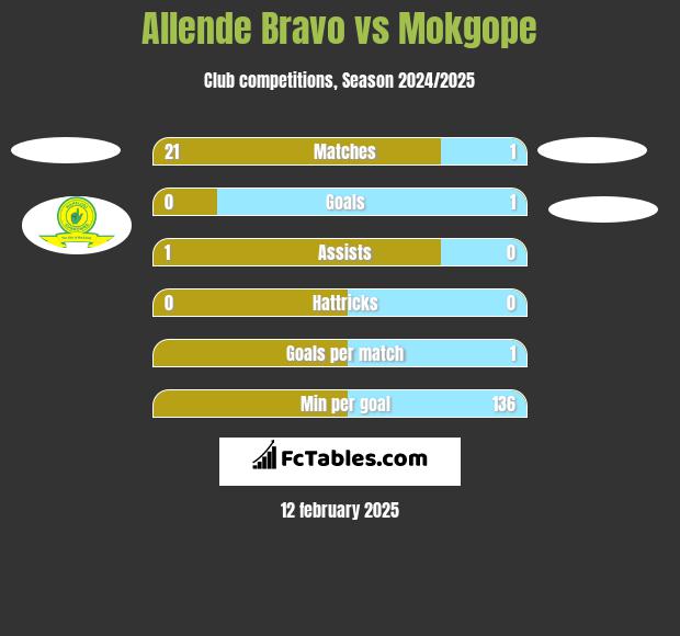 Allende Bravo vs Mokgope h2h player stats