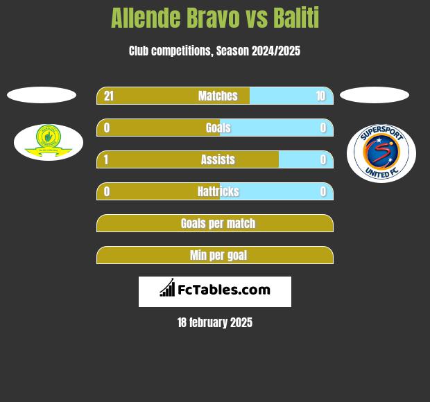 Allende Bravo vs Baliti h2h player stats