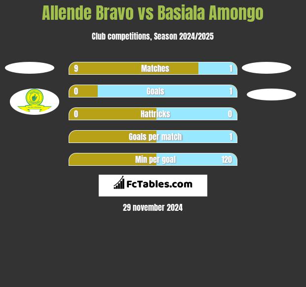 Allende Bravo vs Basiala Amongo h2h player stats