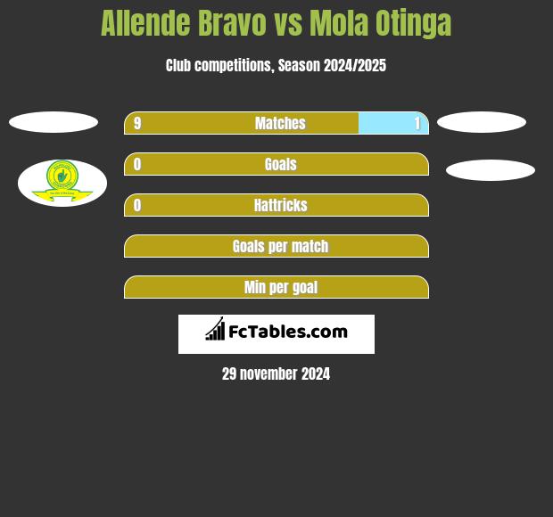 Allende Bravo vs Mola Otinga h2h player stats